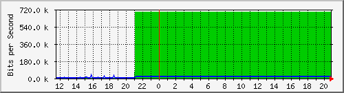10.0.0.60_ens33 Traffic Graph