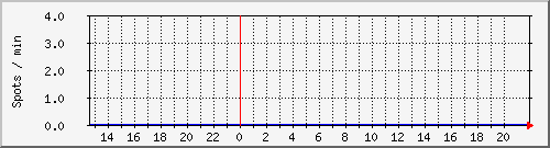 hfspots Traffic Graph