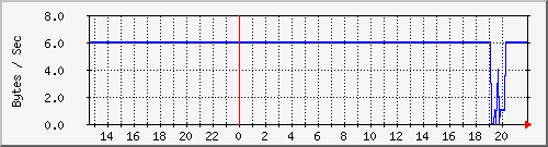 msg Traffic Graph