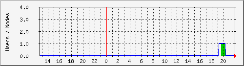 users Traffic Graph