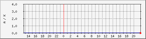 wcyka Traffic Graph