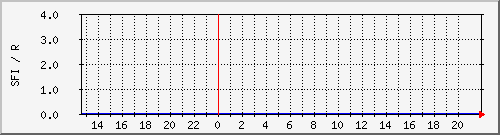 wwvsfi Traffic Graph