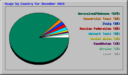 Usage by Country for December 2019