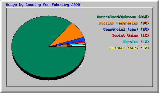 Usage by Country for February 2020