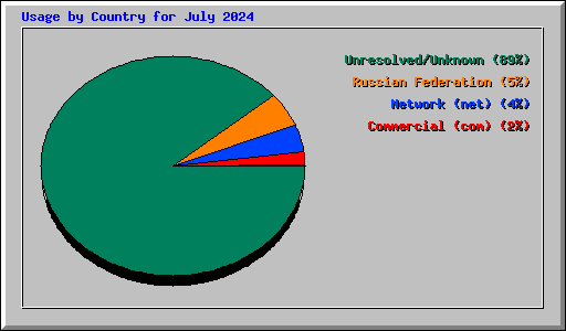 Usage by Country for July 2024