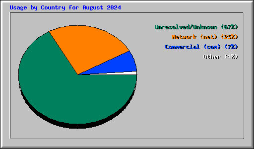 Usage by Country for August 2024