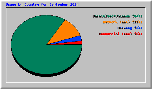 Usage by Country for September 2024