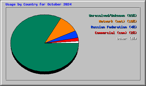 Usage by Country for October 2024