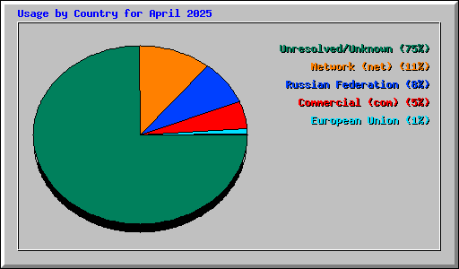 Usage by Country for April 2025