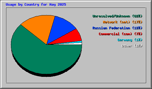 Usage by Country for May 2025