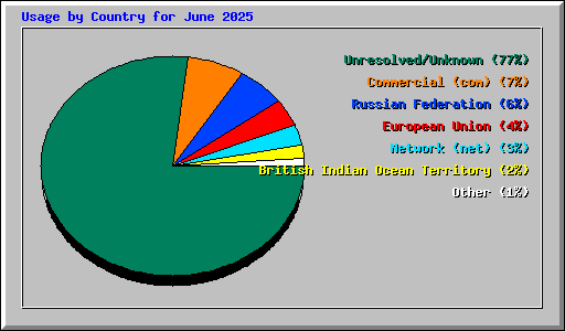 Usage by Country for June 2025