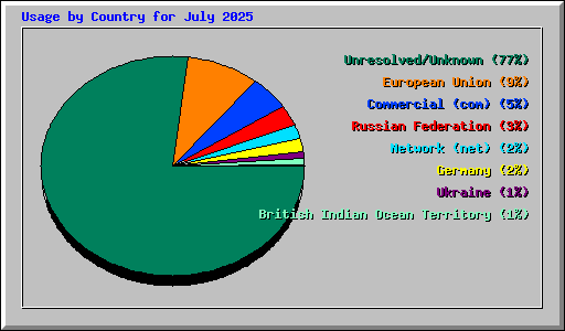 Usage by Country for July 2025
