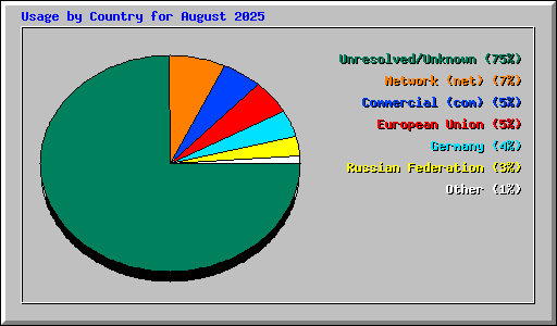 Usage by Country for August 2025