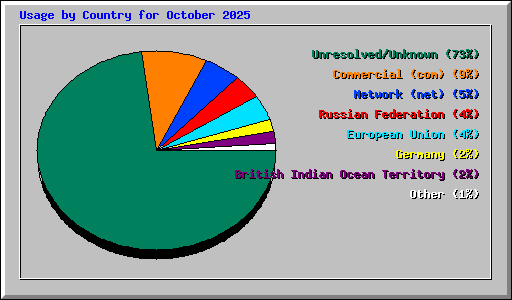 Usage by Country for October 2025