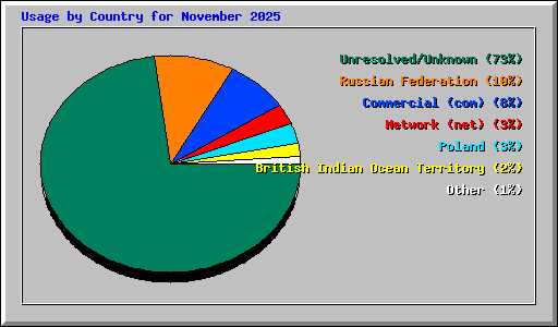 Usage by Country for November 2025