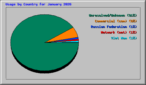 Usage by Country for January 2026