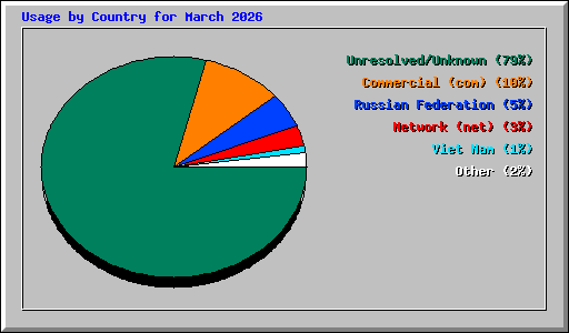 Usage by Country for March 2026