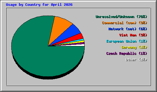 Usage by Country for April 2026