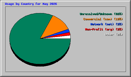 Usage by Country for May 2026