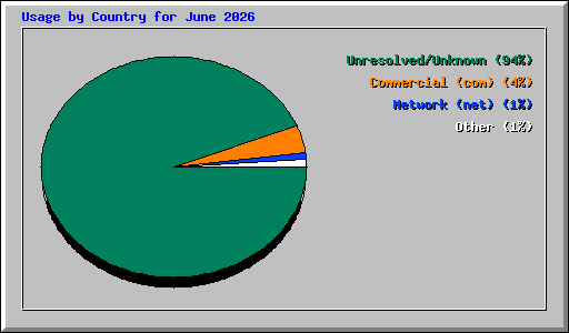 Usage by Country for June 2026