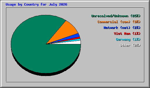 Usage by Country for July 2026