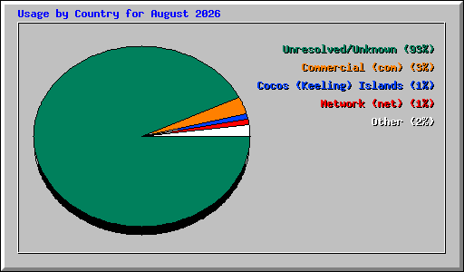 Usage by Country for August 2026