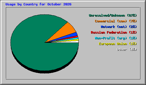 Usage by Country for October 2026