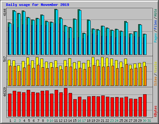 Daily usage for November 2019