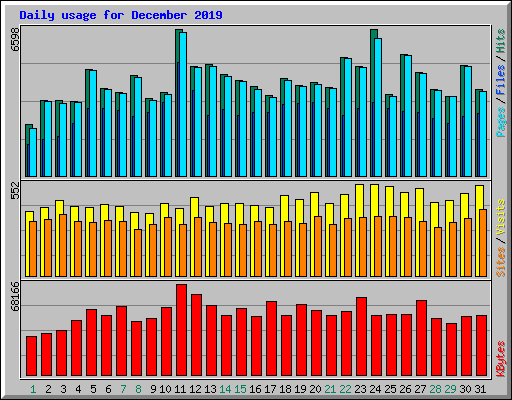 Daily usage for December 2019