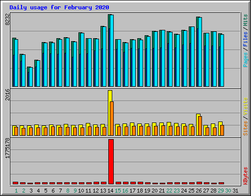 Daily usage for February 2020