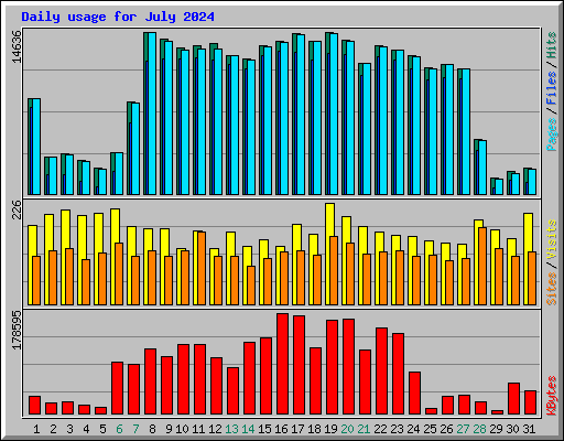 Daily usage for July 2024