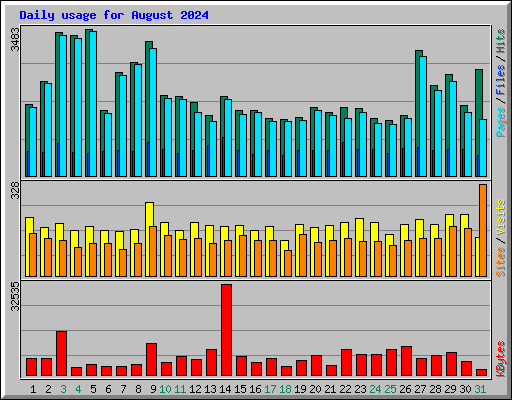 Daily usage for August 2024