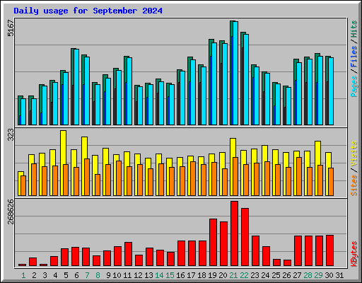 Daily usage for September 2024