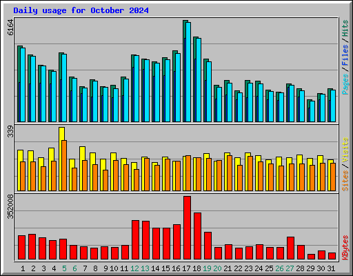 Daily usage for October 2024
