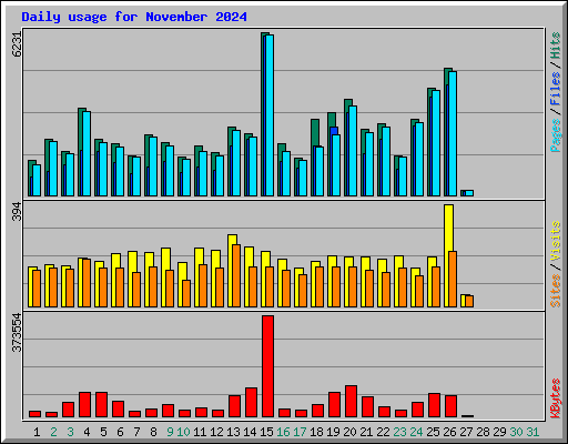 Daily usage for November 2024