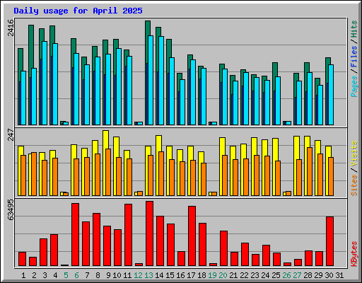 Daily usage for April 2025