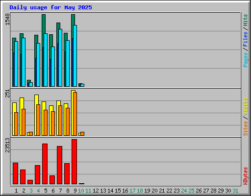 Daily usage for May 2025