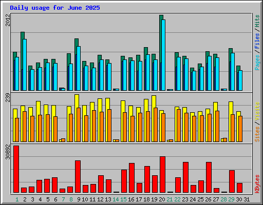 Daily usage for June 2025