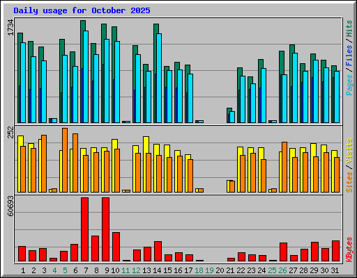 Daily usage for October 2025