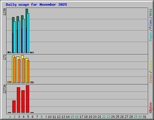 Daily usage for November 2025