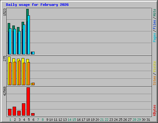 Daily usage for February 2026