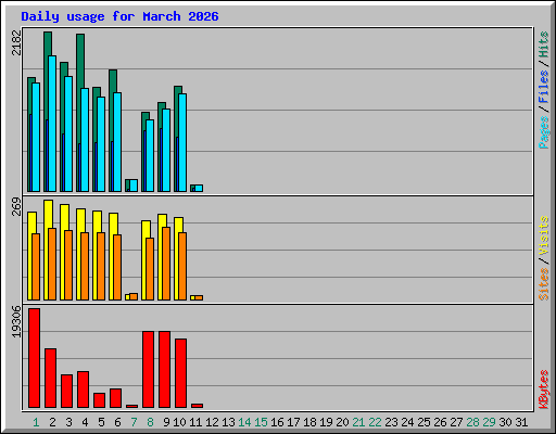 Daily usage for March 2026