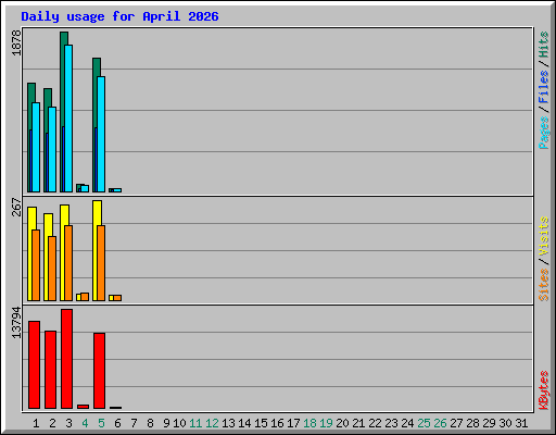 Daily usage for April 2026