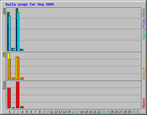 Daily usage for May 2026