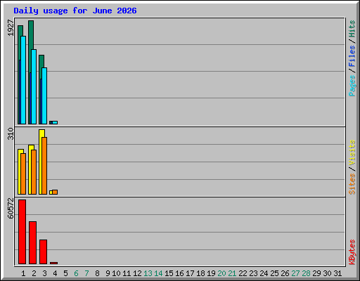 Daily usage for June 2026