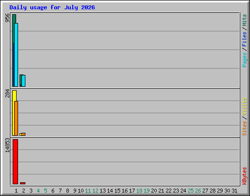 Daily usage for July 2026