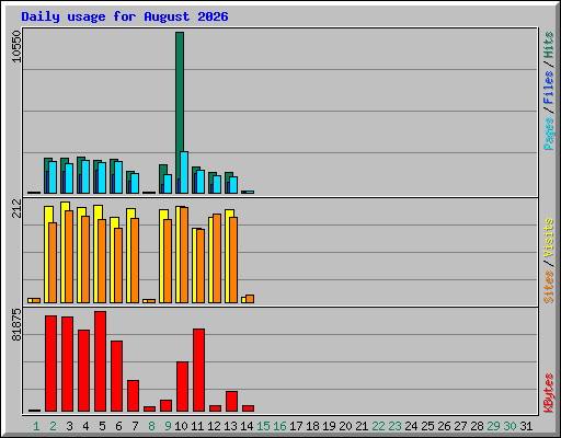 Daily usage for August 2026