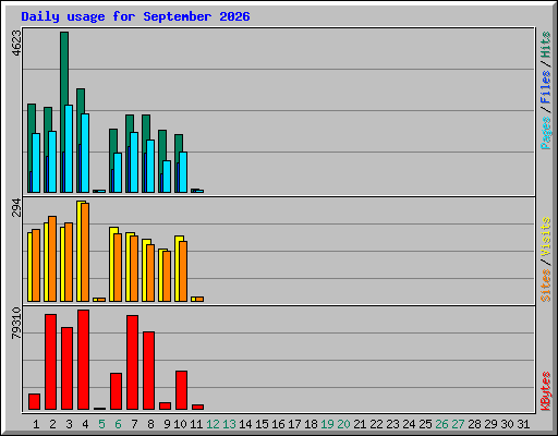 Daily usage for September 2026