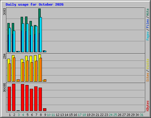 Daily usage for October 2026