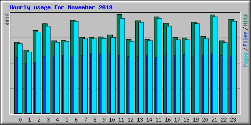 Hourly usage for November 2019